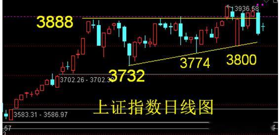 上证指数三角形整理处于突破前夕。由于重要会议在召开，研究关于制定国民经济和社会发