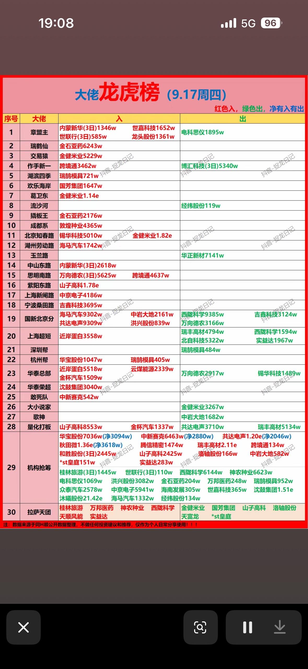 9月17日游资龙虎榜，股市行情表，红绿显示涨跌。9月17日的盘面红绿跳得人心