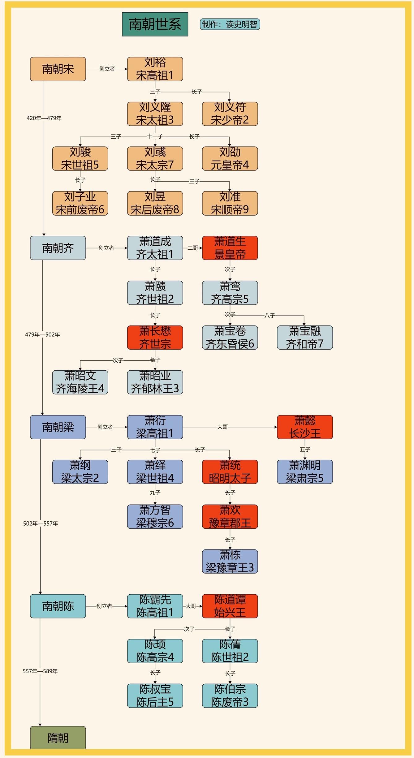 南朝世系——高清版。一图看懂南朝世系