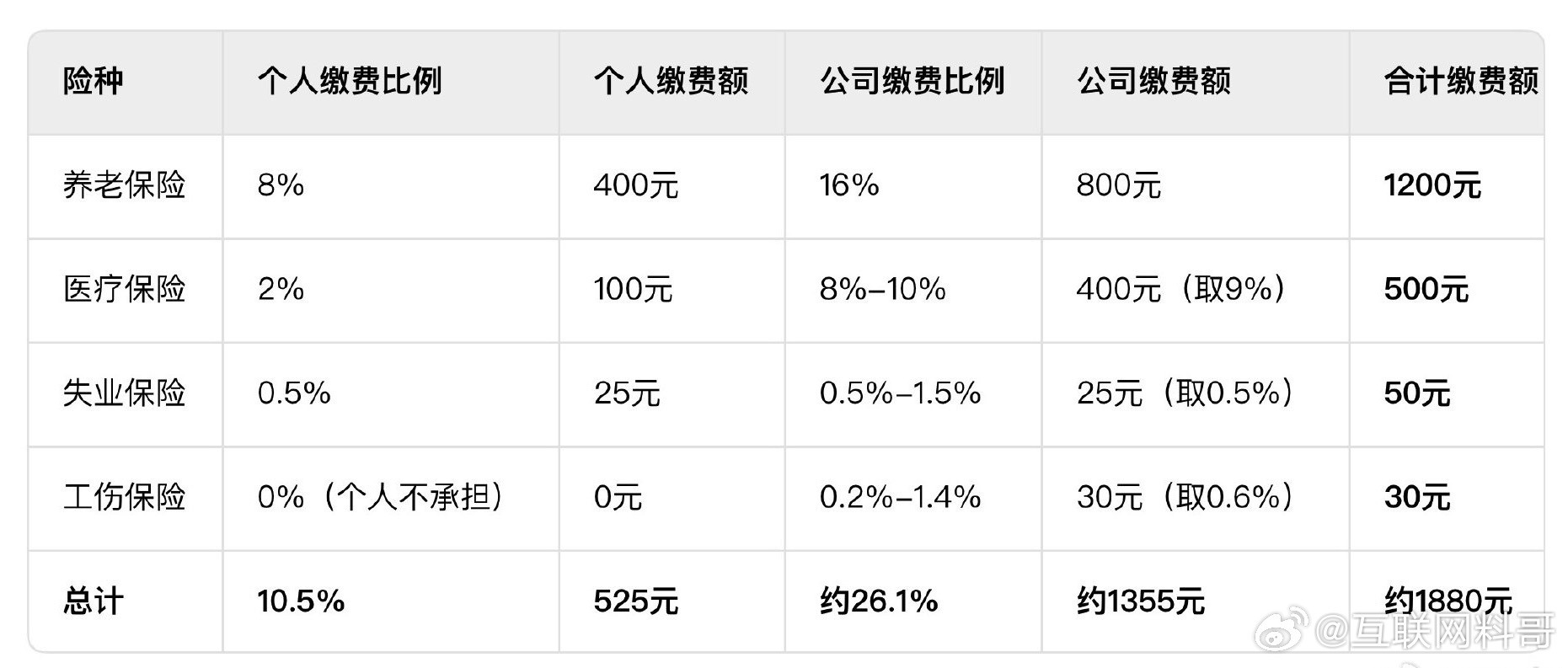 很多人不知道强制缴纳社保对你影响多大，更不知道到底缴纳多少钱？我这么给你说吧，就