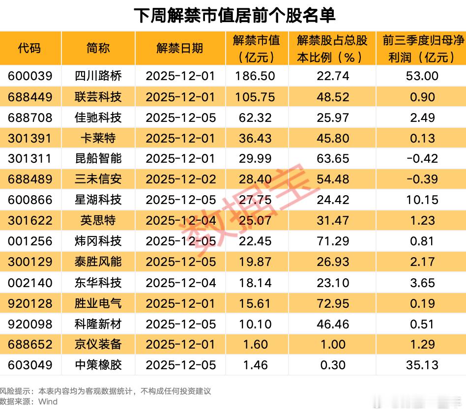 下周解禁比例居前股名单A股