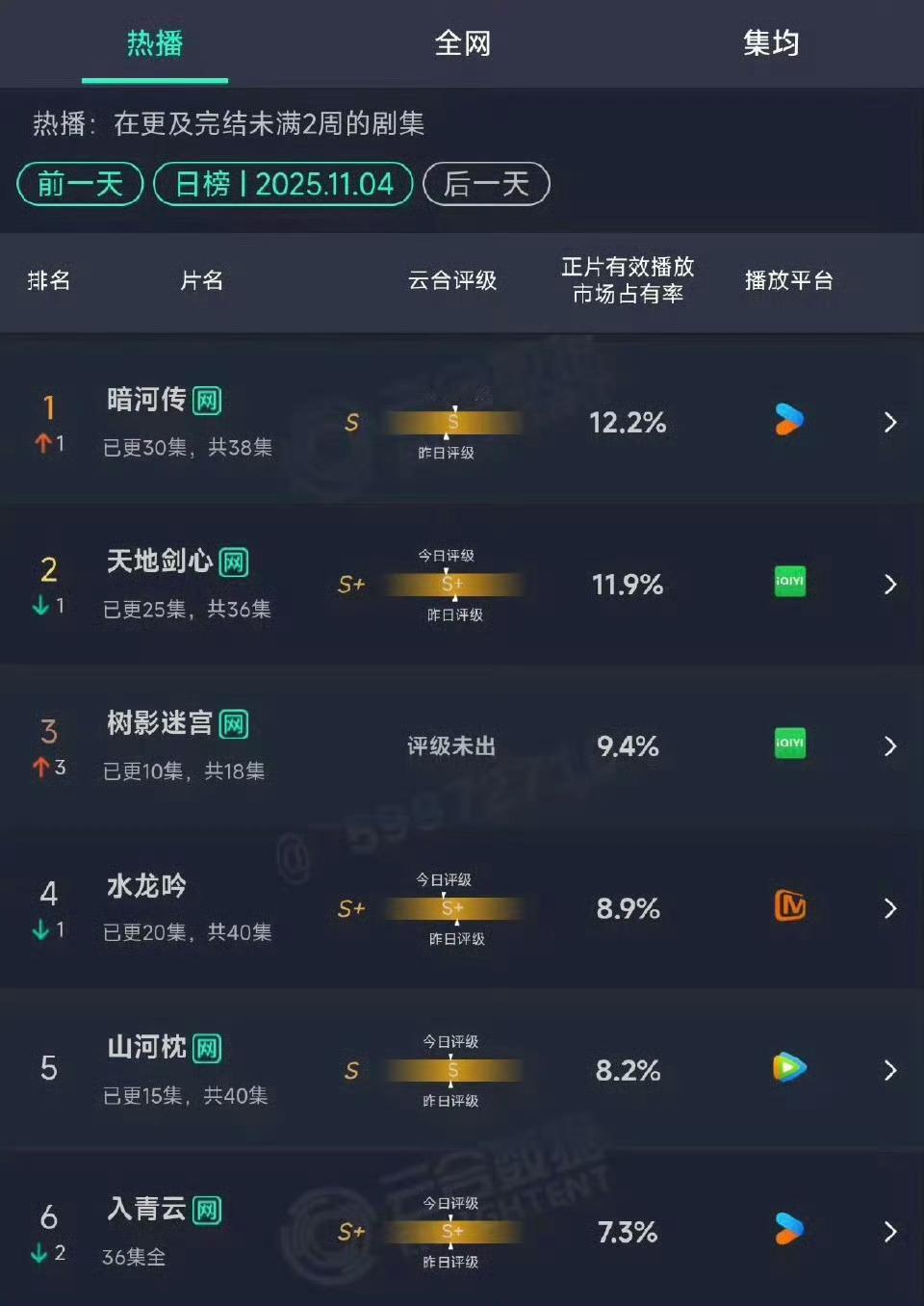 暗河传登顶龚俊主演的《暗河传》登顶云合No.1，谁不说一句《暗河传》牛逼！龚俊牛