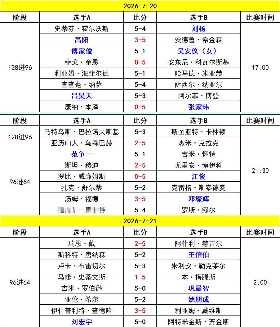 斯诺克深圳公开赛第2天，江俊、邓壕辉等晋级。范争一5-1轻松战胜老将吉米怀特