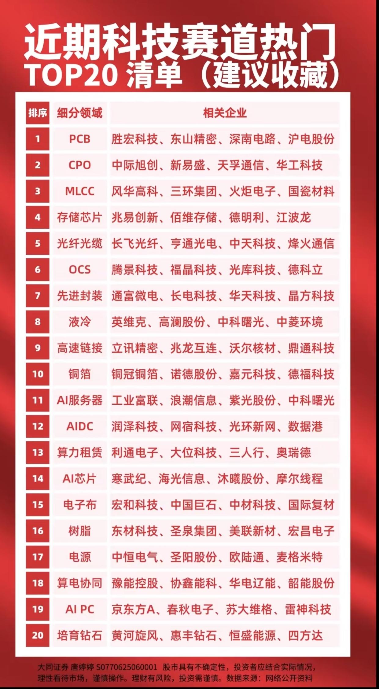 近期科技赛道TOP20完整清单！PCB、CPO、存储芯片全线在列，细分龙头一次整