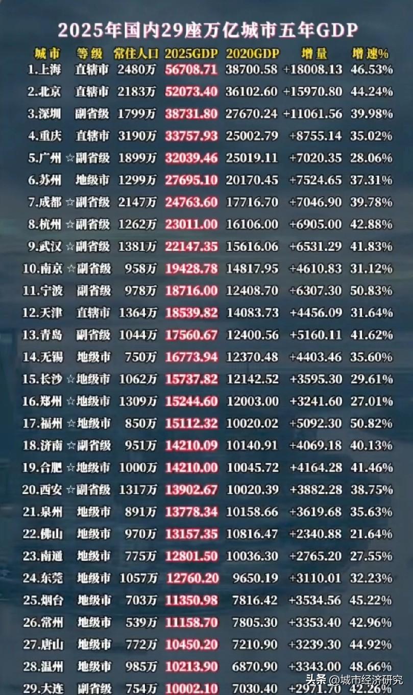 2025年29座GDP万亿城市近5年经济增长变化水平情况，2025年29座GDP