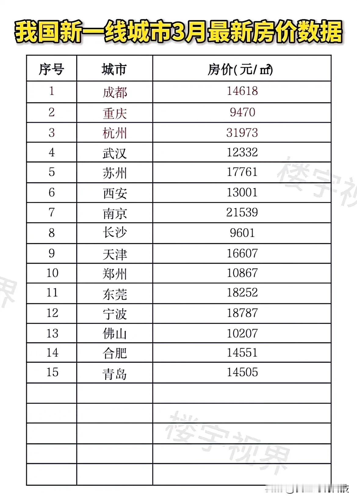 我国新一线城市3月最新房价数据没想到成都竟然排第一名！厉害👍🏻👍🏻?