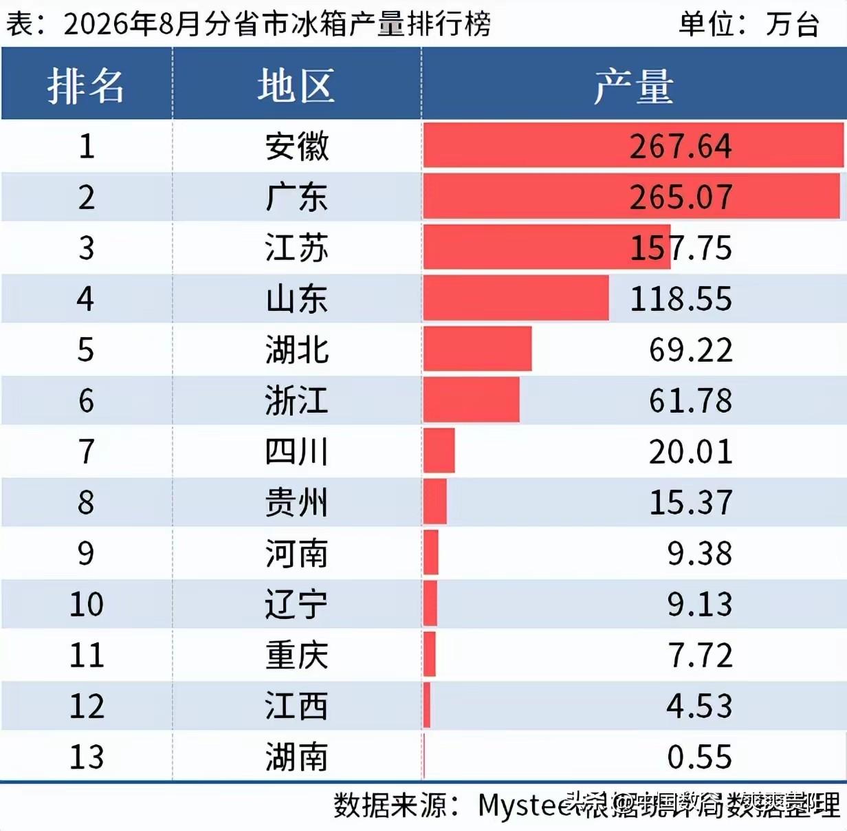 8月各省冰箱产量贵州能进入前十也算不错了。没想到贵州还是产冰箱大省，这一点还算不
