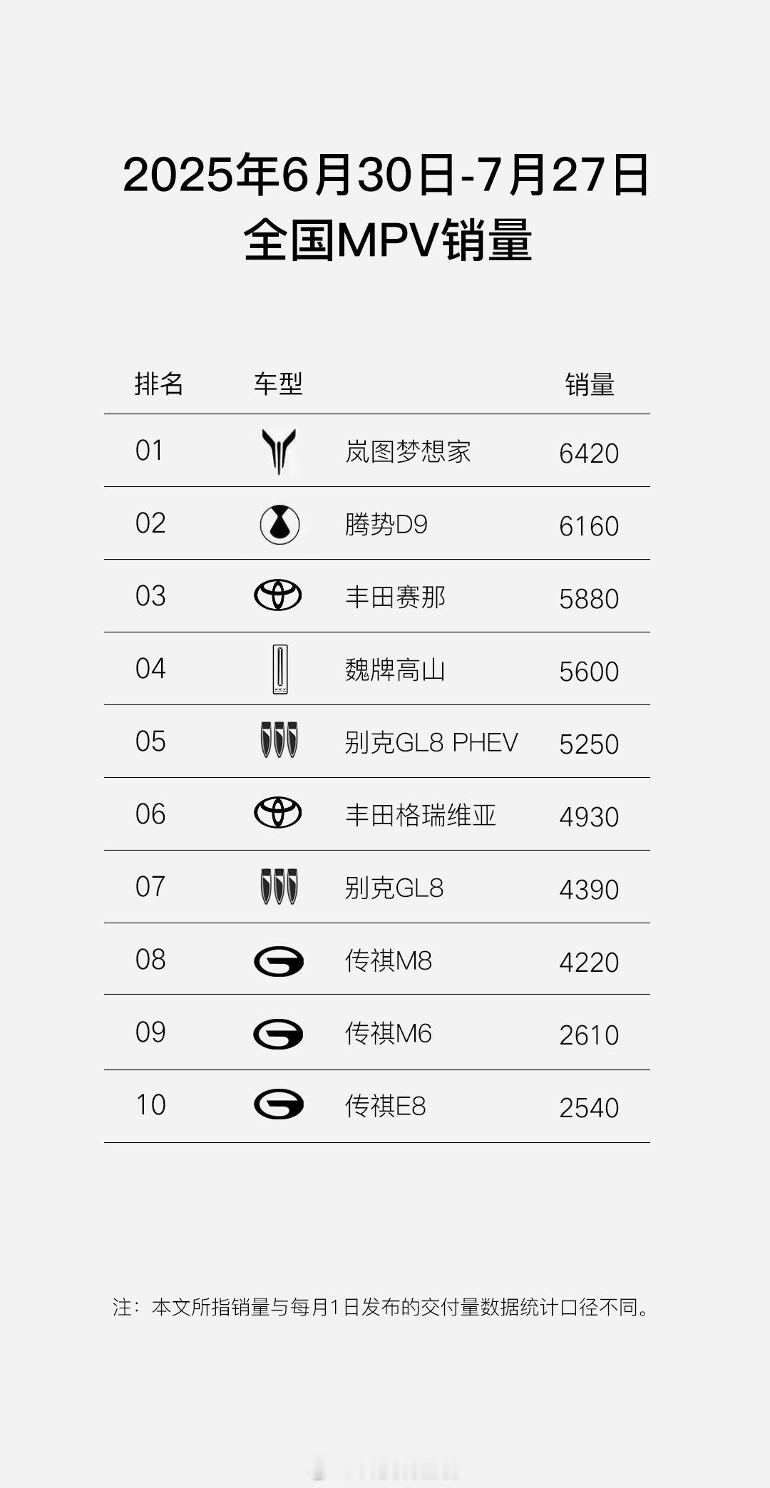 岚图梦想家MPV销量冠军前几天的岚图拆箱日了解到岚图目前全部加班加点保交付，作为