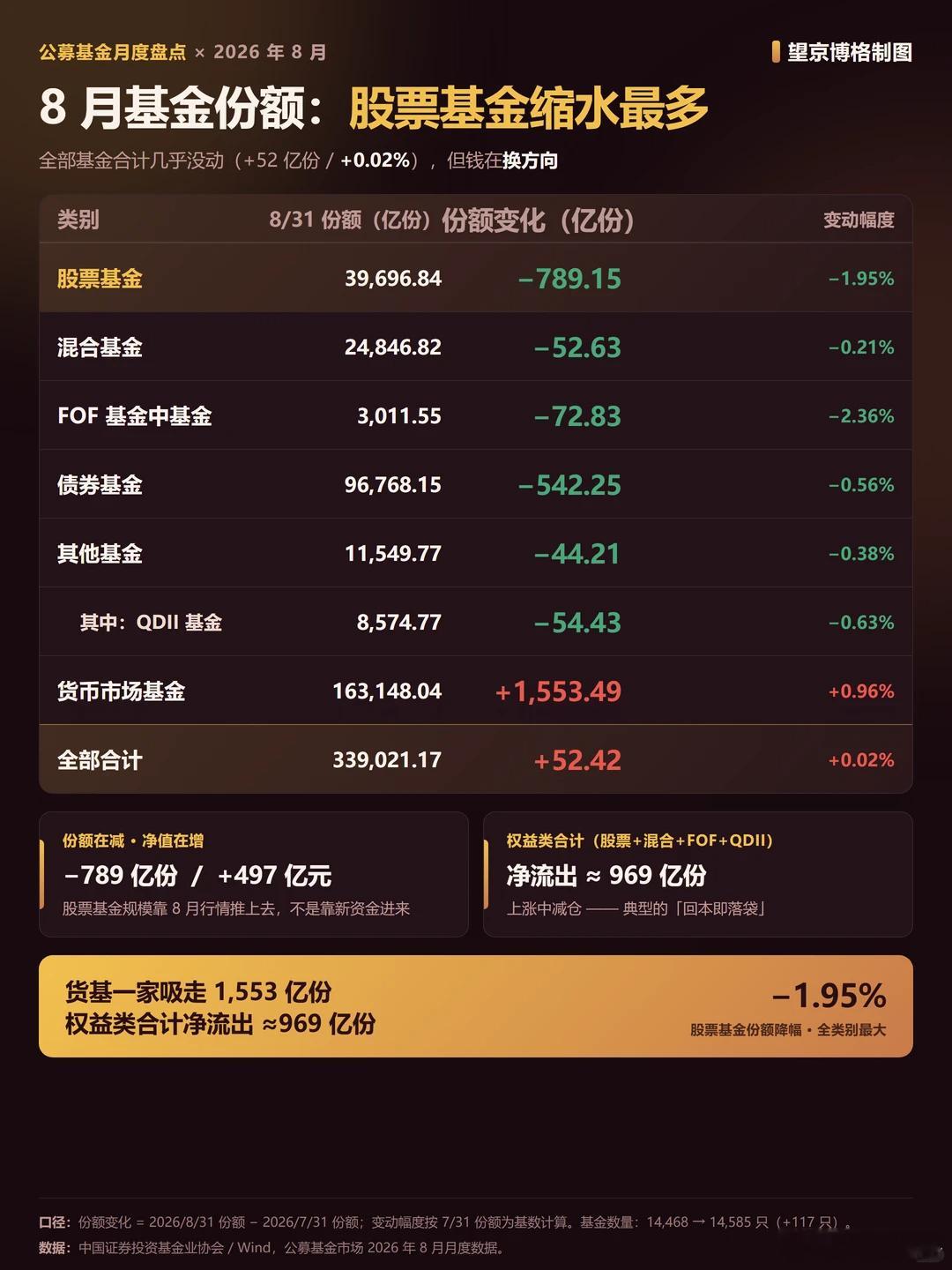 都在减仓？历史罕见！全面净赎回~基金业协会刚刚披露公募基金8月份的数据：披露的数