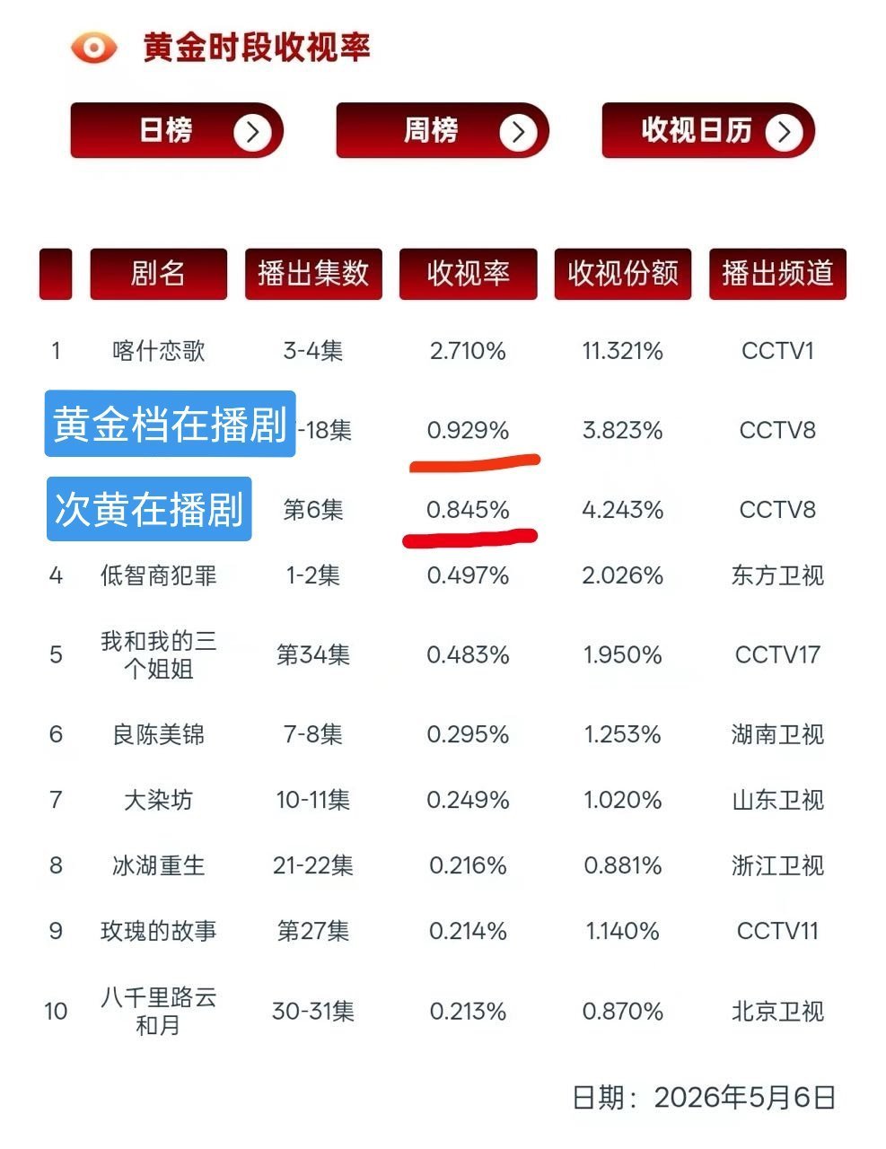 央8次黄在播剧cvb已经直逼黄金档在播剧