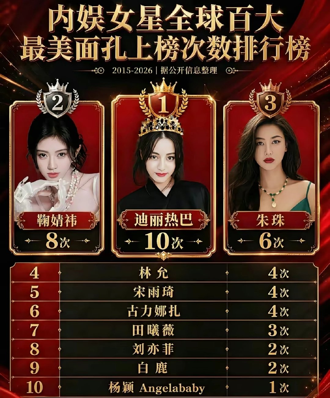 内娱女星全球百大最美面孔上榜次数排行，鞠婧祎上榜八次排名第二，看得出来鞠婧祎颜值很能打了二编：表格数