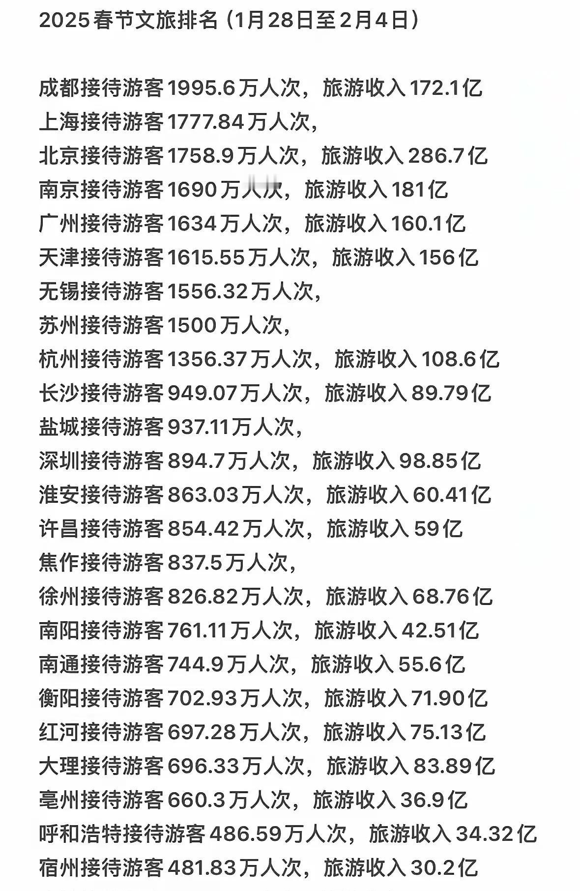 2025年春节全国各地文旅排名，看看哪个城市最受欢迎？2025年春节，文旅热