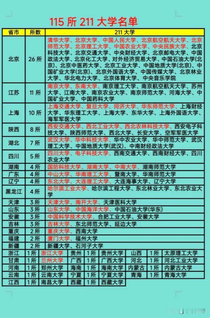 211大学全名单那可太值得收藏啦！全国共有116所211大学（包含分校），分布在