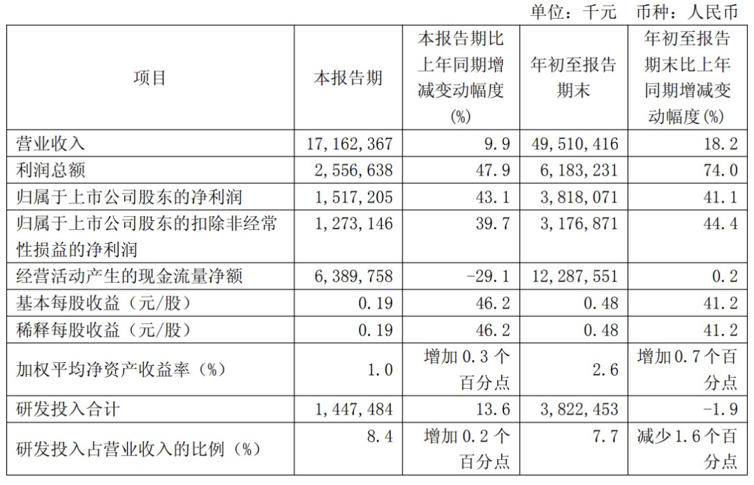 月产能破百万片! “芯片一哥”公布