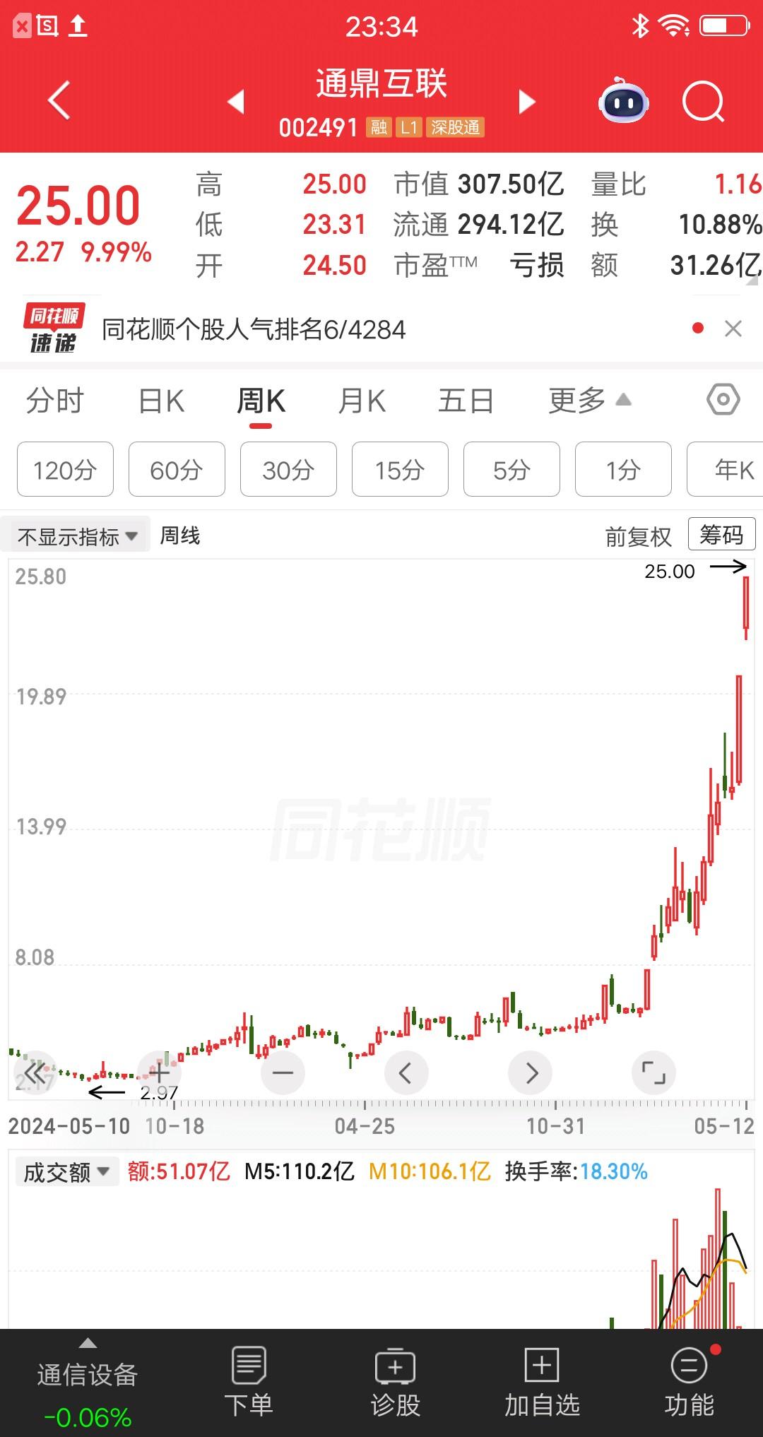 一位安徽的股民，24年10月8号冲进股市，他的战绩牛到让人不敢相信。他在3.7元