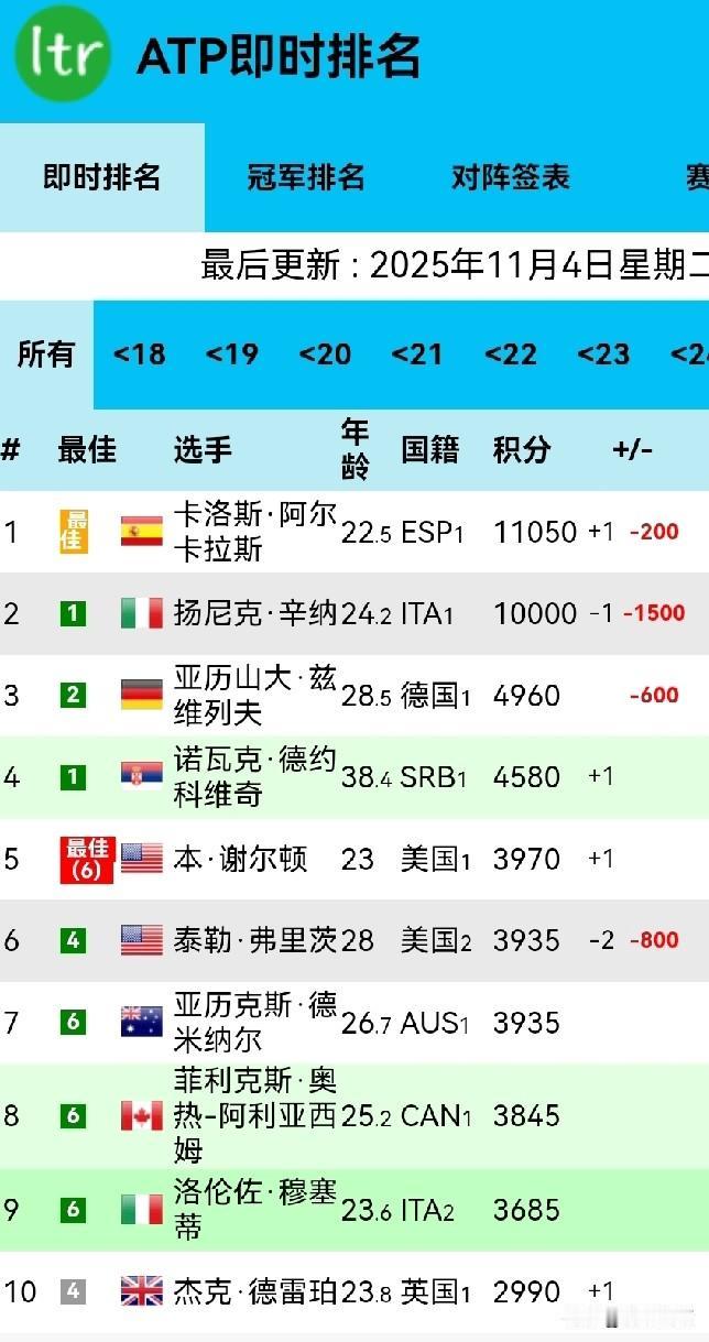 最新ATP即时世界排名，阿尔卡拉斯再登榜首，德约科维奇第四。1、卡洛斯·阿尔卡