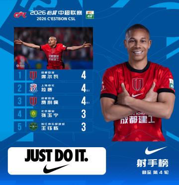中超四轮后的三个榜单！射手榜上成都蓉城的韦灵顿-席尔瓦、费利佩和上海申花的拉