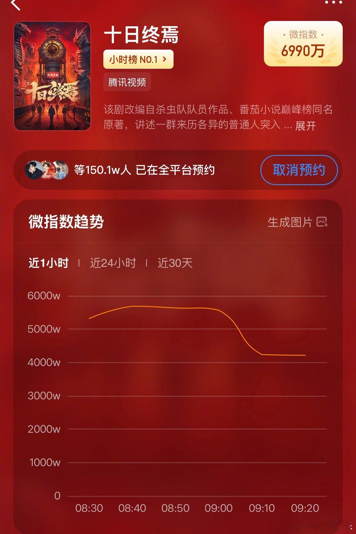 十日终焉预约人数破150万肖战主演的新剧《十日终焉》刚杀青预约人数就已经突破1