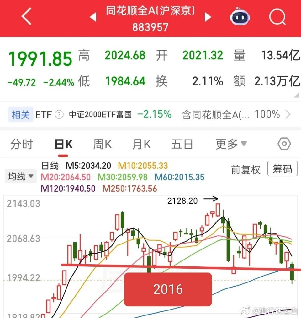 今日A股修复行情：该跑路还是格局？点位与仓位决策指南当前市场情绪极度悲观，沉浸在