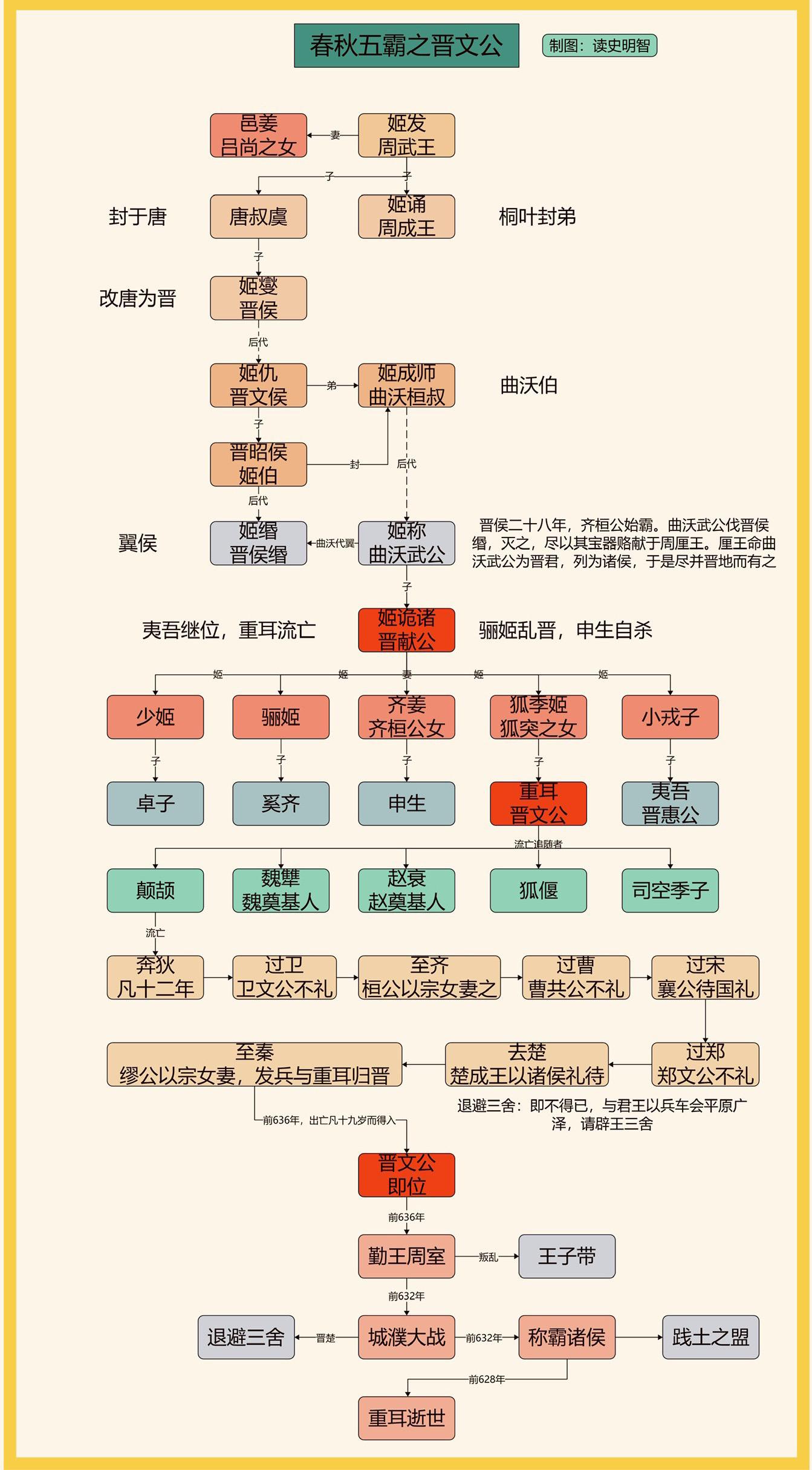 春秋五霸之晋文公。一图看懂春秋五霸之晋文公的一生