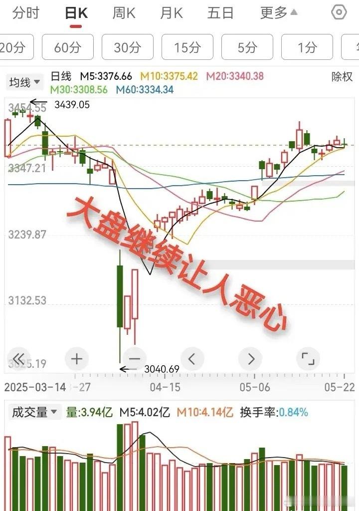 3400点成了天花板，踮起脚都摸不着。昨天我预测今天会向上突破3400点，让我失