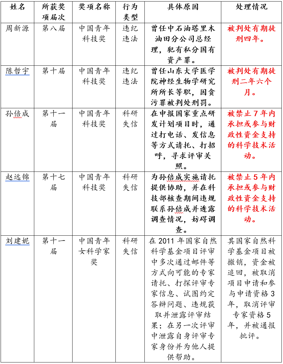 罕见! 中国科协一次撤销5人的奖项! 20年前的也被追回!