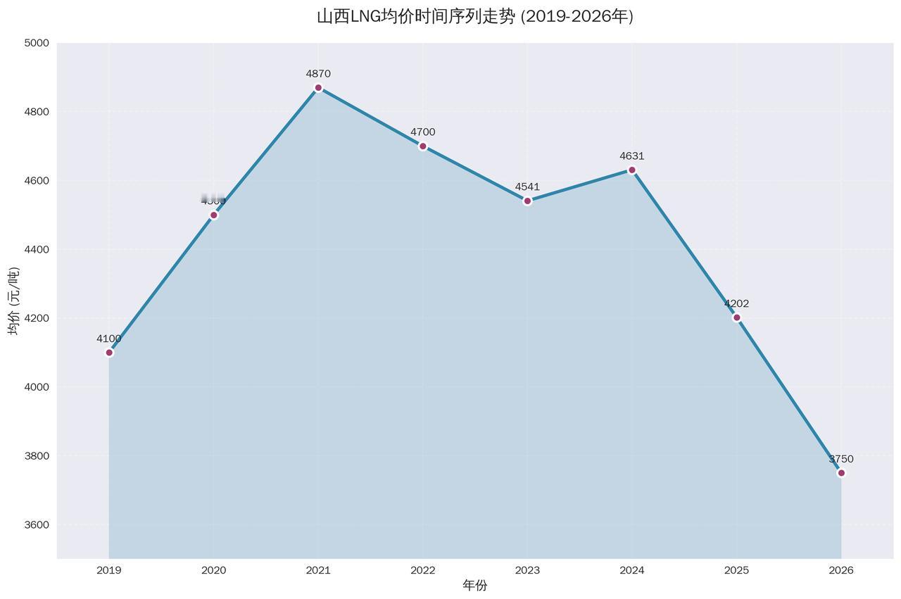 旺季不旺！2019年1月，山西LNG均价4100元/吨；2020年1月，山西