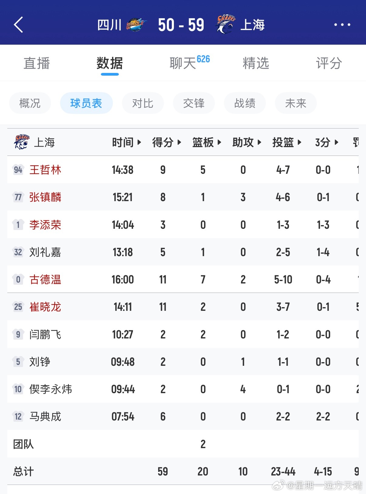 cba联赛上海队在比赛中间无法调整，但只要有中场休息就能恢复。谁知道更衣室里发生