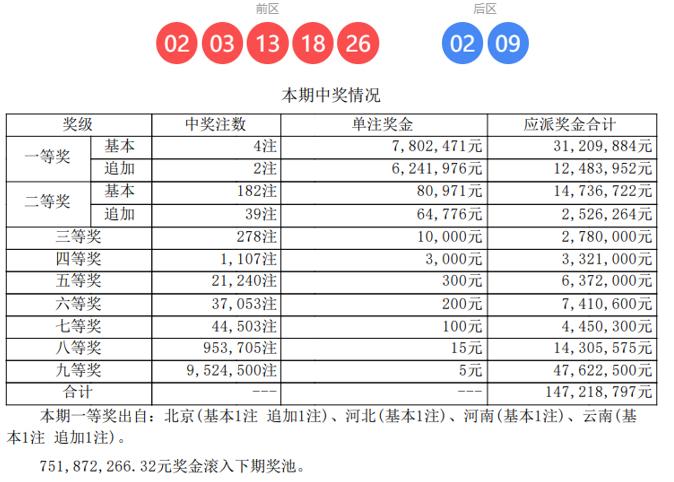 北京云南各揽获一注1400万，体彩大乐透第26010期开奖详情揭晓。当期全国共中
