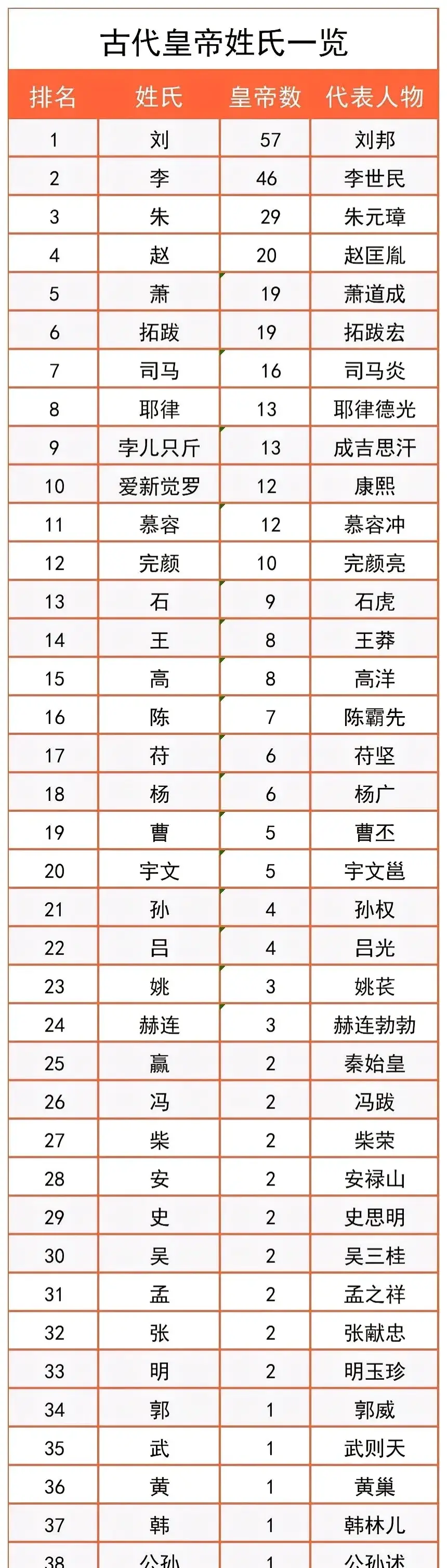 古代皇帝的姓氏一览，有没有你的姓？