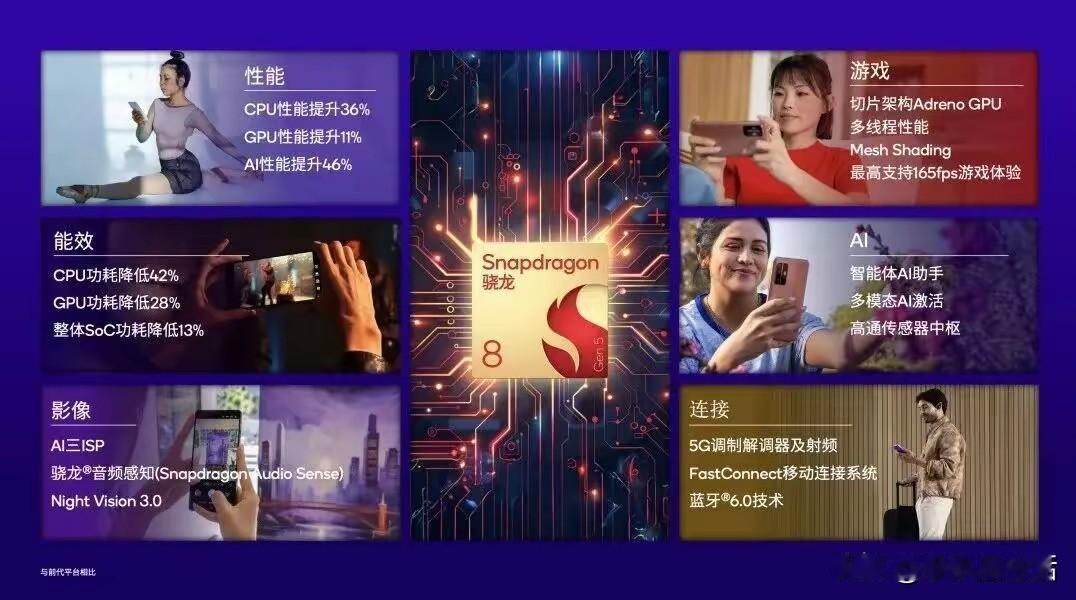 高通骁龙8Gen5发布:CPU性能提升36%，GPU提升11%近日，高通正式