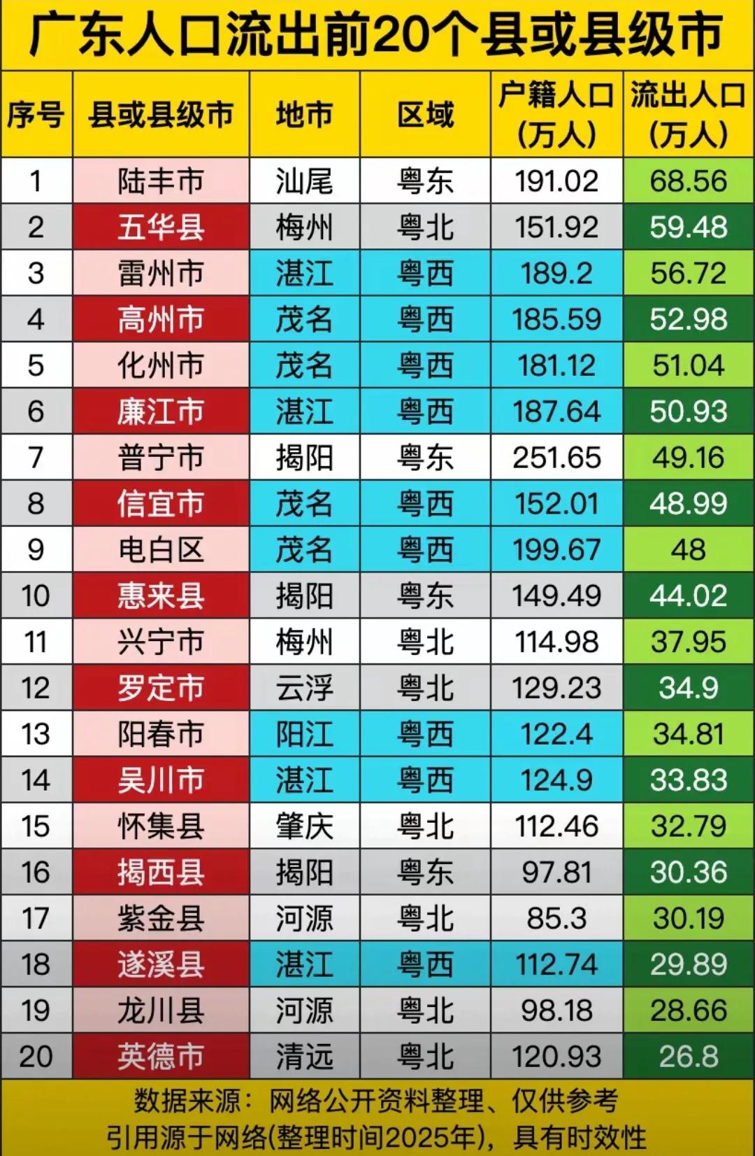 2024年，广东人口流出前10个县或县级市或区∶1粤东汕尾市陆丰户籍人口