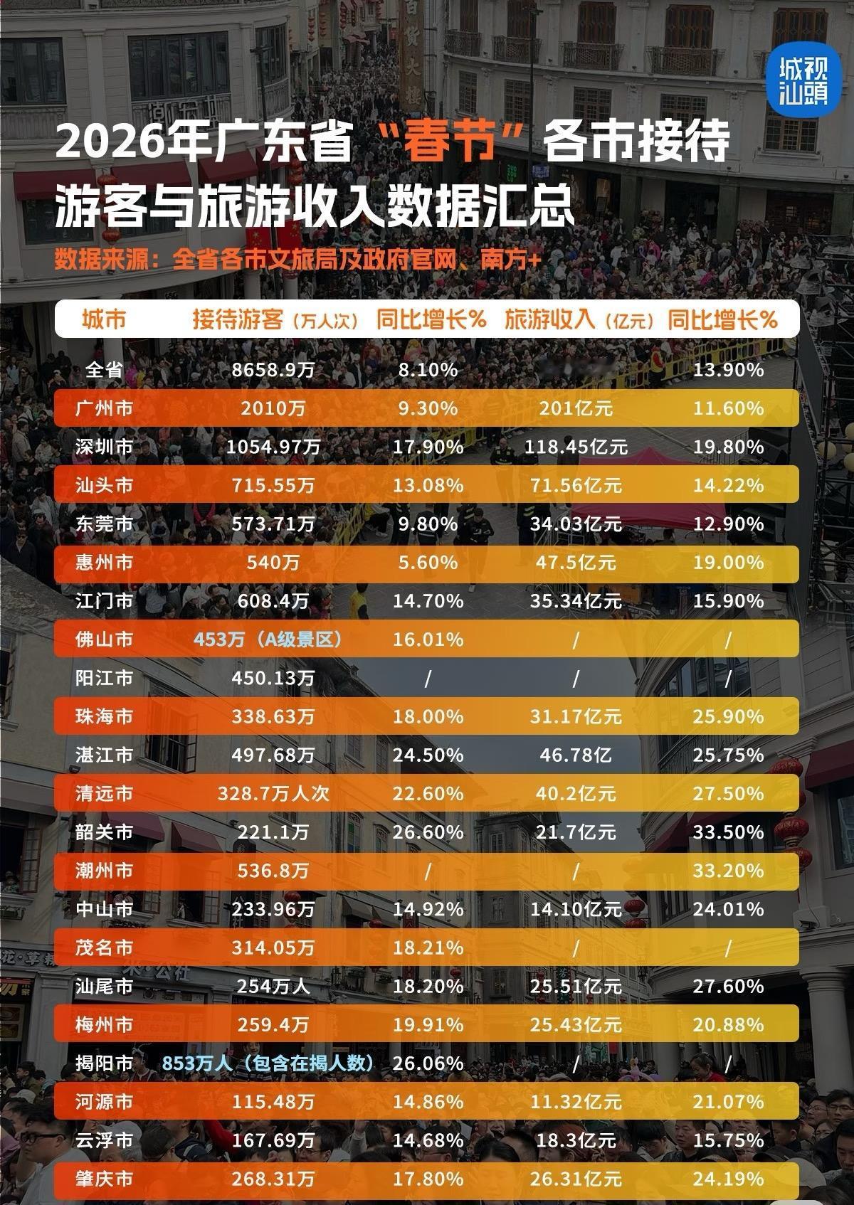 2026年广东“春节”各市接待游客与旅游收入大家来旅游也可以去揭阳，跟潮州看