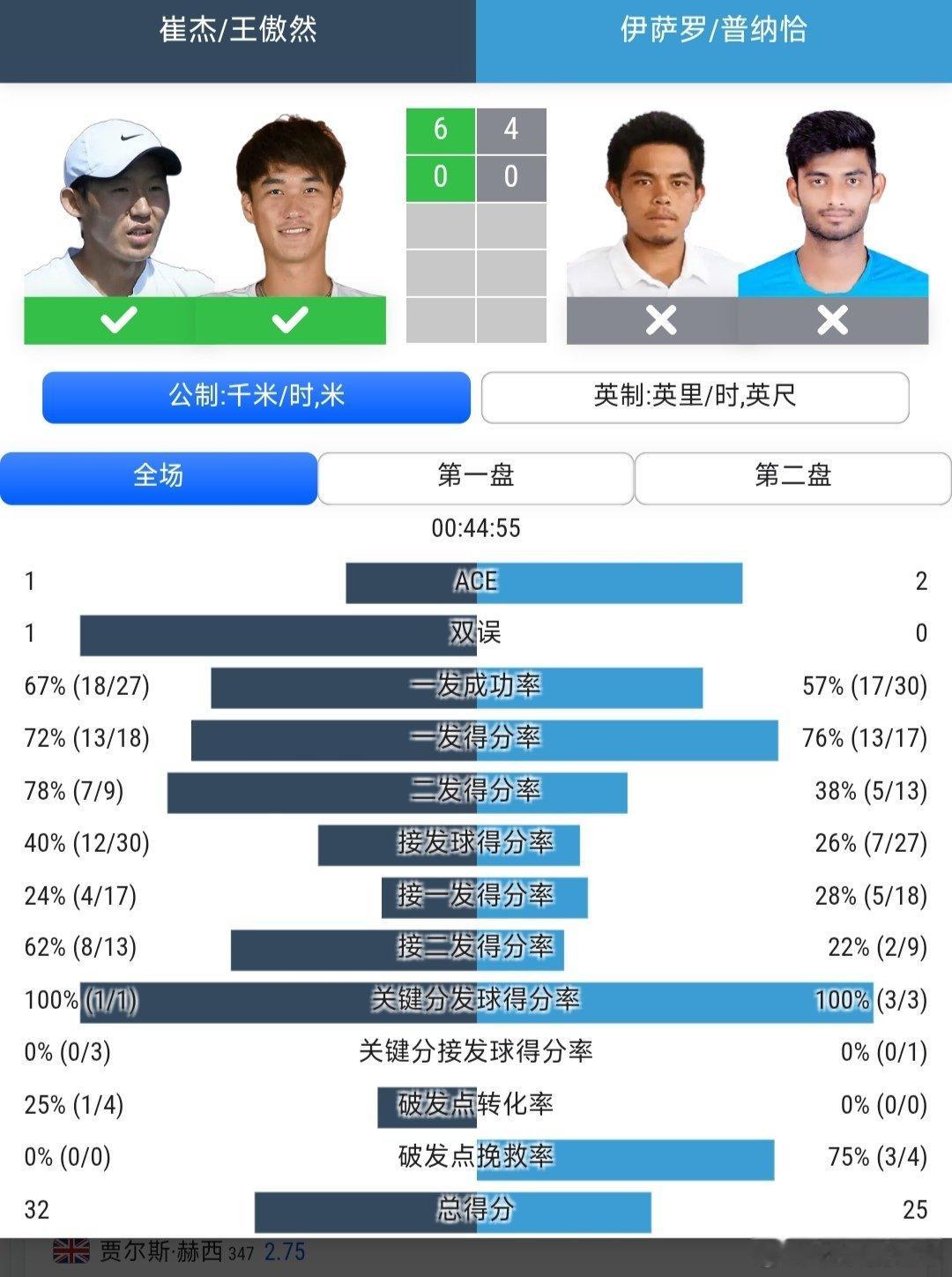 CH75九江站🇨🇳男双第1轮外卡组合崔杰🇨🇳/王傲然🇨🇳首盘6-4领
