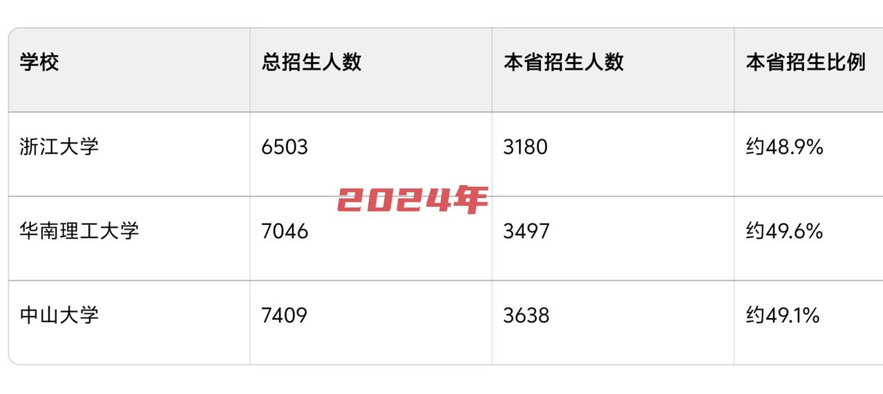 在本省招生比例最高的三所985大学，本地招生比例接近一半，分别是浙江大学、中山大