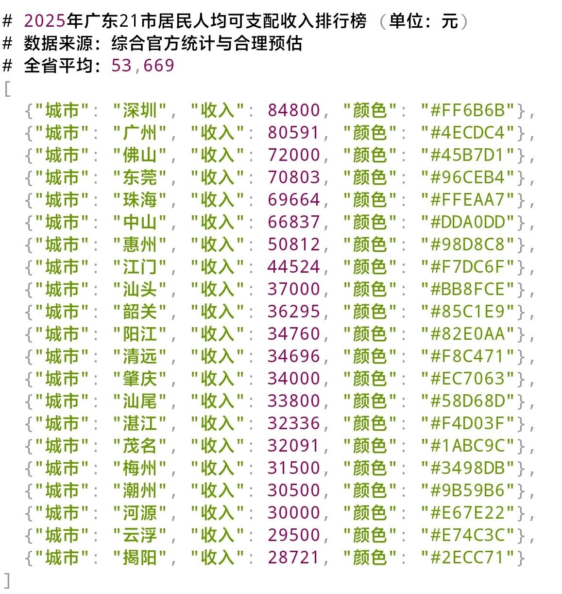 2025年广东21市居民人均可支配收入排名（单位：元）全省平均：53669
