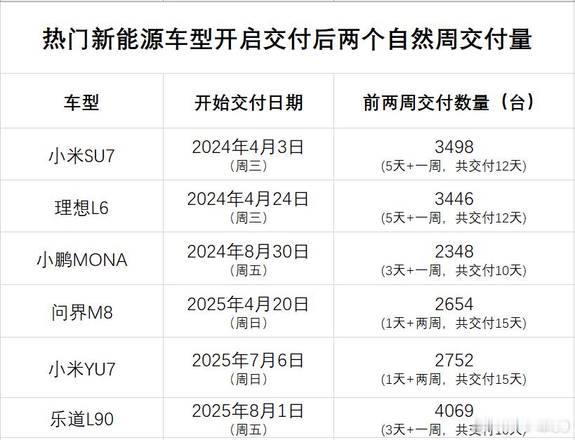 看这图就能比较直观理解乐道L90上市10天交付4069台速度有多快。之前传交付本