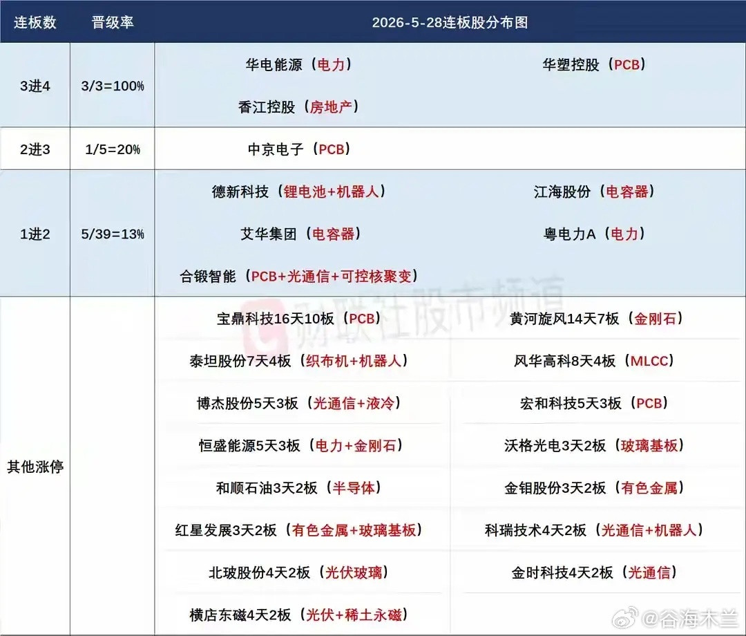 5月29日盘前预案：科技趋势行情持续；短线接力情绪能否持续重点关注三只四板股的反