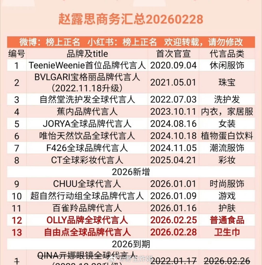 赵露思商务汇总，一共有13个而且很多都是全球代言人