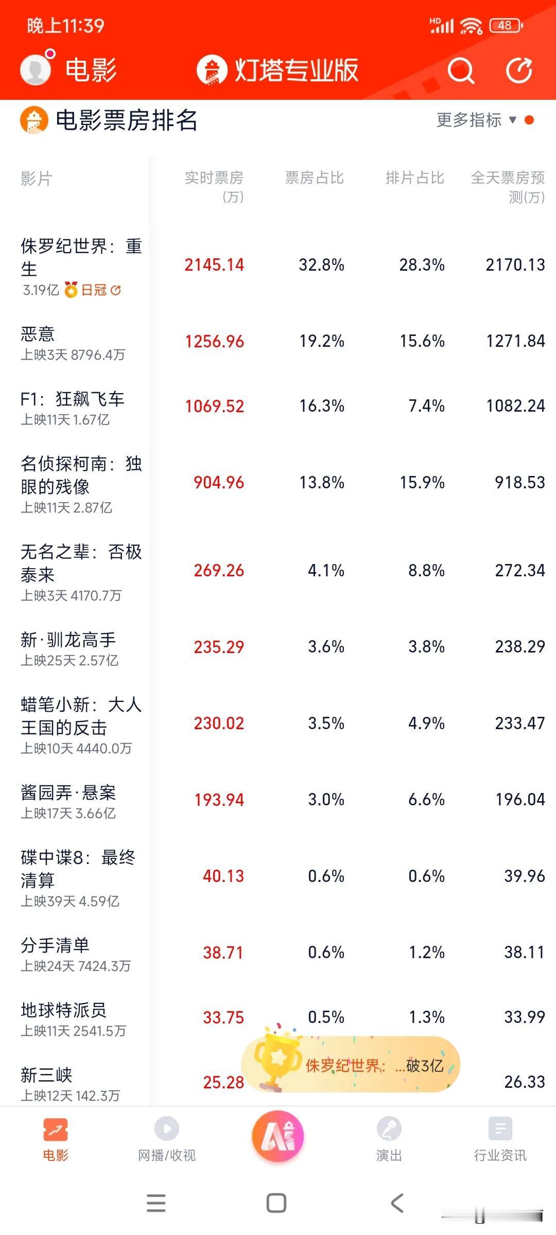 随手打开看一眼，电影票房这都怎么了。暑期档呢！！！真的糊做一片[笑着哭]大营销