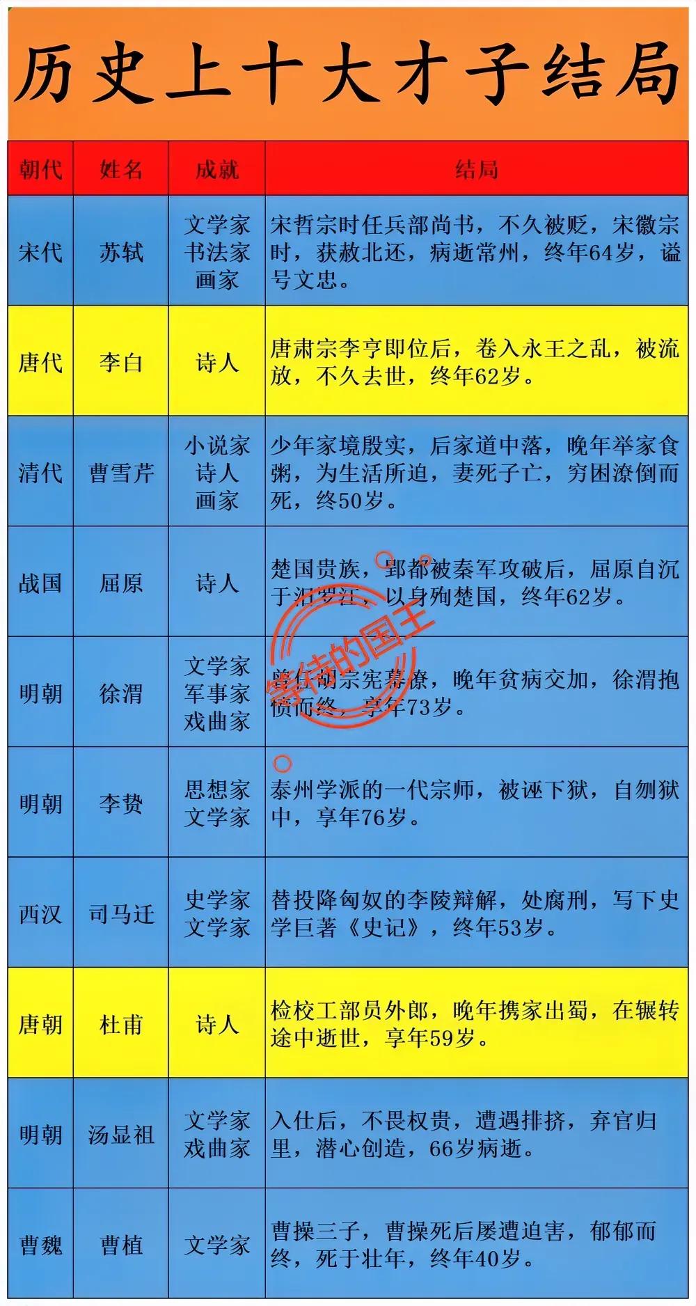 我国历史十大才子结局屈原：自沉汨罗江司马迁：遭受腐刑杜甫：穷困潦倒如