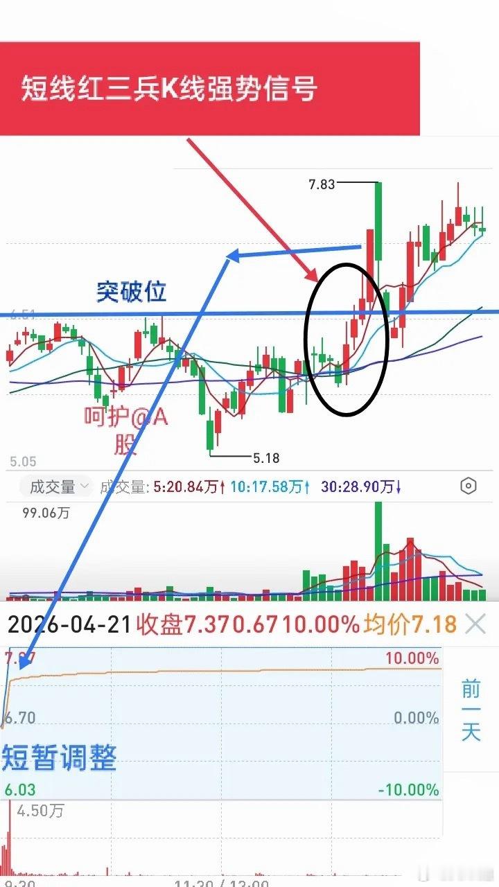 短线干货：红三兵，不输双响炮、仙人指路的经典K线形态做短线，红三兵这个K线组合，