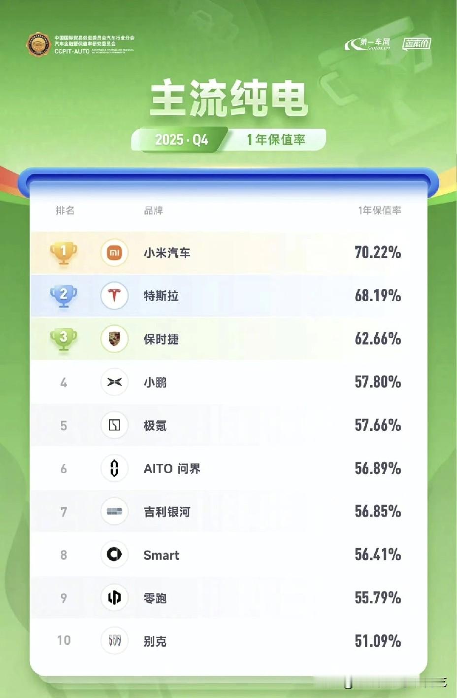 马斯克震惊不已！保时捷更是万万没想到，小米汽车的保值率居然排名第一，把...