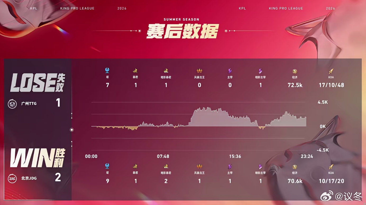 JDG拿龙翻盘绝境逢生！JDG关键团抢下远古巨龙，凭借龙魂Buff打出完美团战