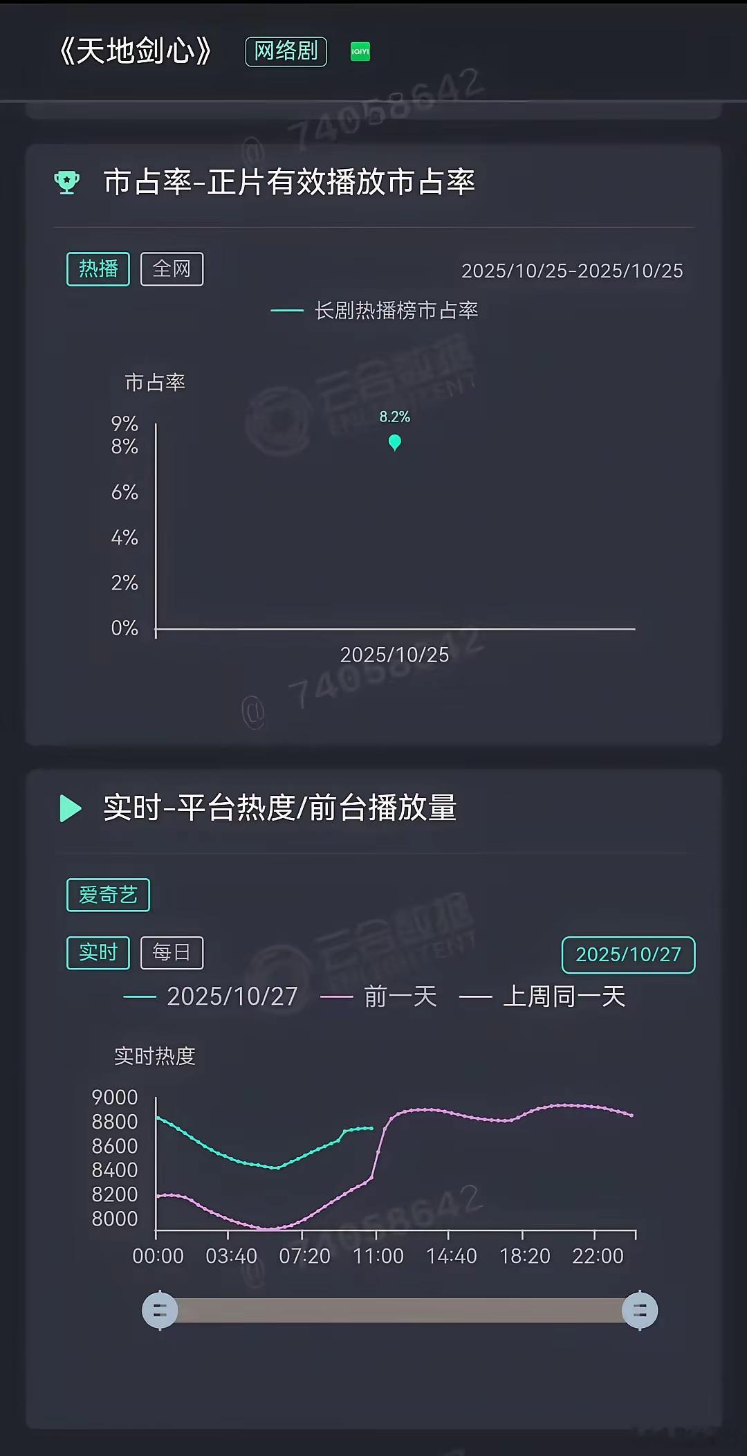 《天地剑心》才播第三天站内热度中午已开始交叉，昨天晚上20:30就开始跌，今天中