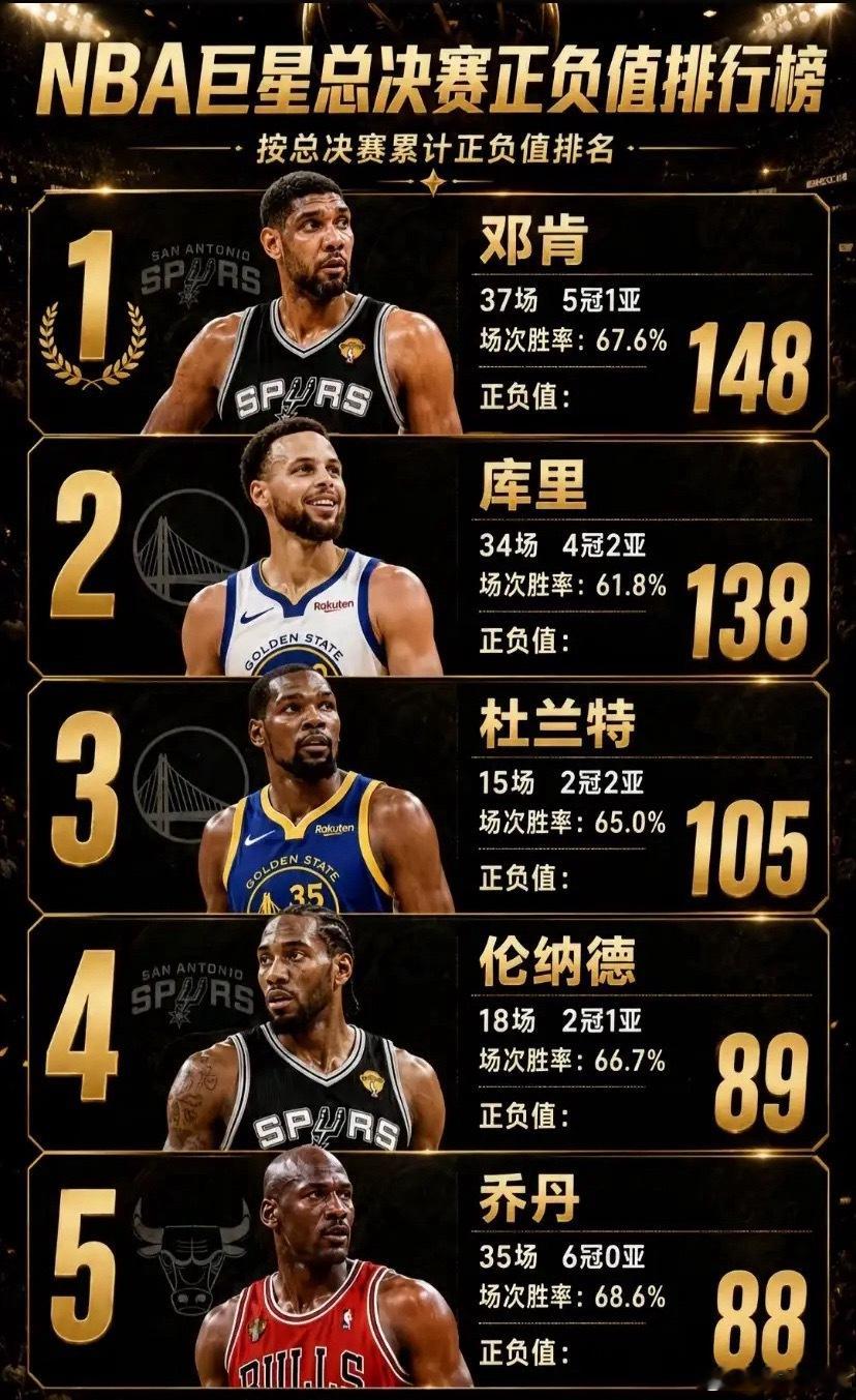 NBA巨星总决赛正负值排行榜，谁是最佳MVP