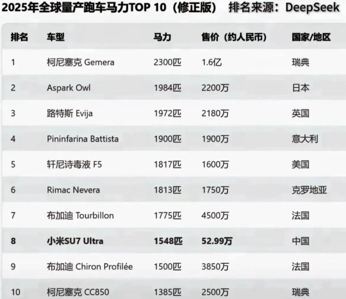 来自deepseek的排名，2025年全球量产跑车马力TOP10。看来小米SU