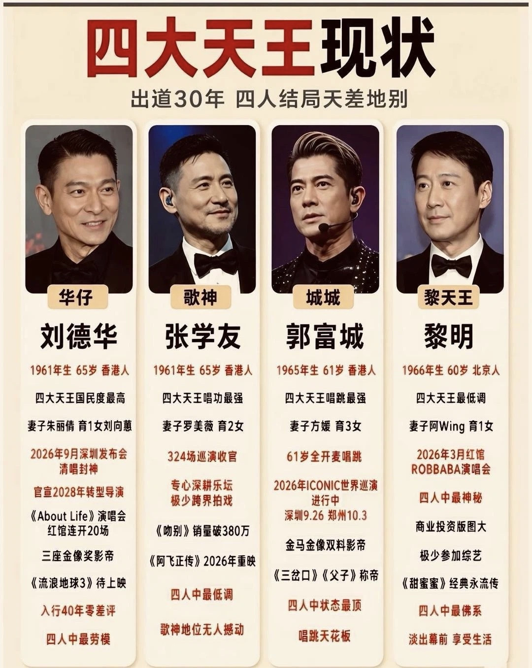 香港四大天王出道30年，现状差距一目了然谁的青春里没有四大天王？一晃三十载，四人如今境遇各不相同。刘