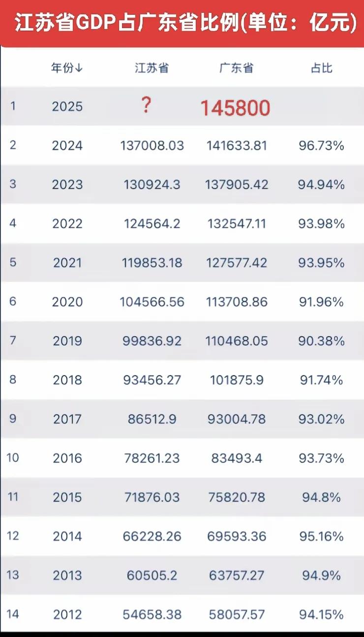 为何最近几年会有江苏省GDP超广东省的言论？大家看下图数据。江苏省GDP占广
