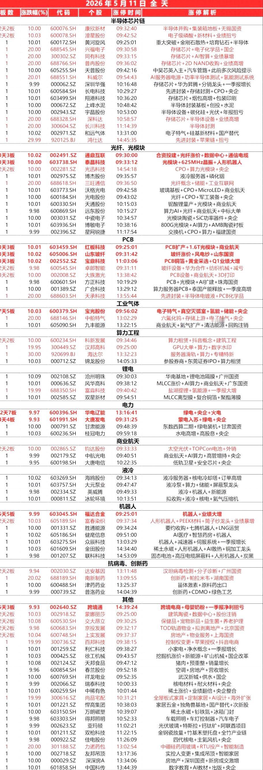封板个股（5.11）